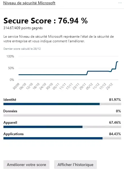 Exemple de l'amélioration du Secure Score par Dhala en quelques jours