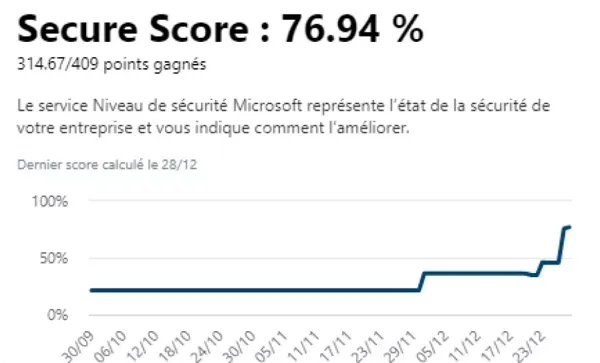 Capture d'écran réelle : augmentation du Secure Score Microsoft 365 de 21% à 76,94%